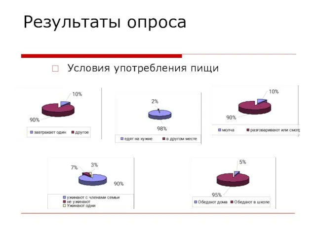 Результаты опроса Условия употребления пищи