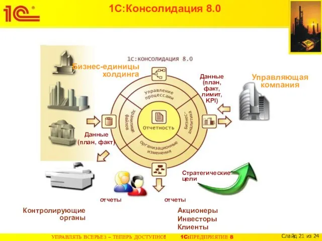 1С:Консолидация 8.0 Данные (план, факт) Данные (план, факт, лимит, KPI) отчеты Управляющая