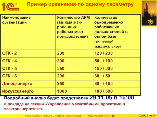 Пример сравнения по одному параметру Подробный анализ будет представлен 29.11.06 в 16:00