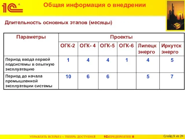 Общая информация о внедрении Длительность основных этапов (месяцы)