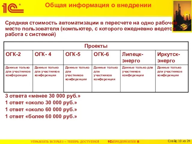 Общая информация о внедрении Средняя стоимость автоматизации в пересчете на одно рабочее