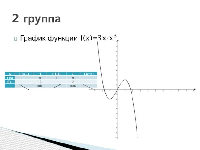 График функции f(x)=3x-x3 2 группа