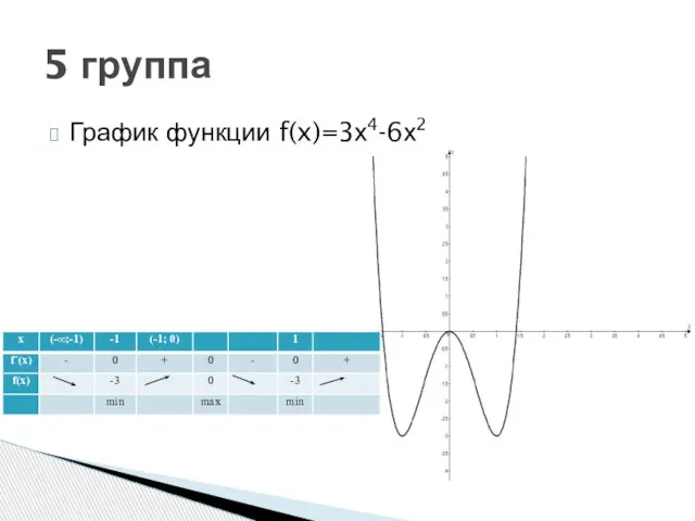 График функции f(x)=3х4-6х2 5 группа