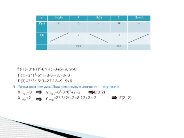 f᾽(-1)=3*(-1)2-6*(-1)=3+6=9, 9>0 f᾽(1)=3*12-6*1=3-6=-3, -3 f᾽(3)=3*32-6*3=27-18=9, 9>0 5. Точки экстремума. Экстремальные значения функции.