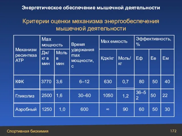 Критерии оценки механизма энергообеспечения мышечной деятельности 30 50 60 90 ∞ 600