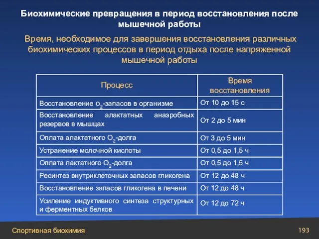 Ресинтез внутриклеточных запасов гликогена От 12 до 72 ч Усиление индуктивного синтеза