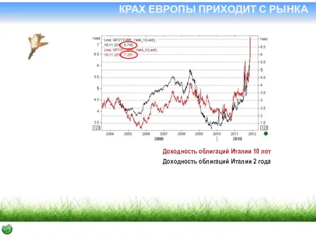 КРАХ ЕВРОПЫ ПРИХОДИТ С РЫНКА Доходность облигаций Италии 10 лет Доходность облигаций Италии 2 года