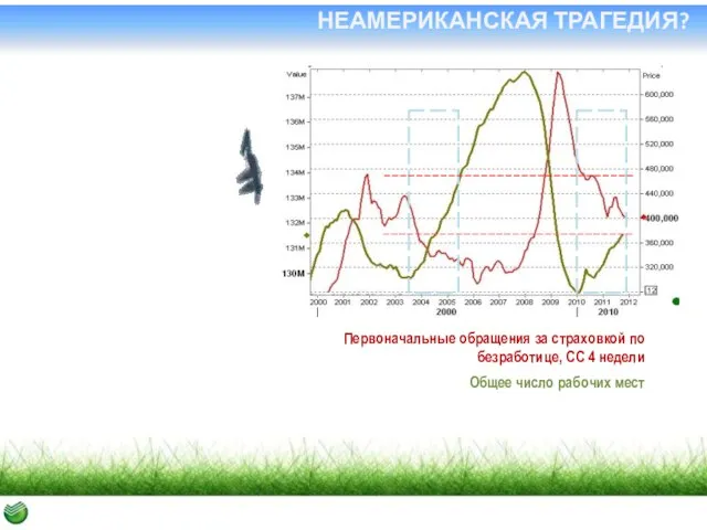 НЕАМЕРИКАНСКАЯ ТРАГЕДИЯ? Первоначальные обращения за страховкой по безработице, СС 4 недели Общее число рабочих мест