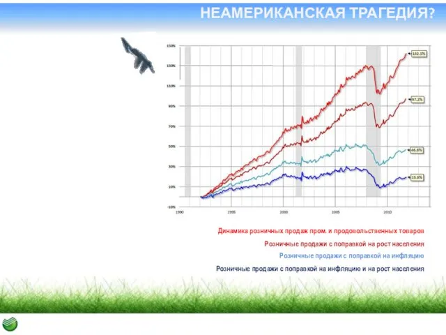 НЕАМЕРИКАНСКАЯ ТРАГЕДИЯ? Динамика розничных продаж пром. и продовольственных товаров Розничные продажи с