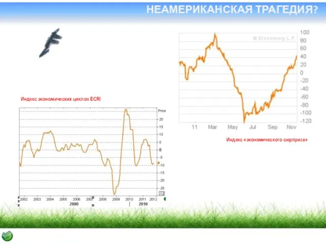 НЕАМЕРИКАНСКАЯ ТРАГЕДИЯ? Индекс «экономического сюрприза» Индекс экономических циклов ECRI