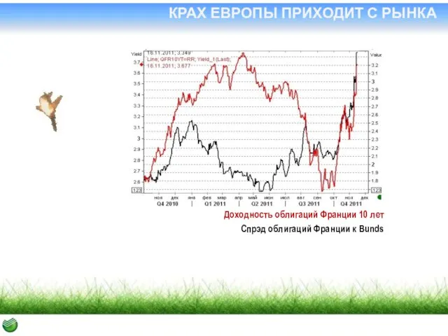 КРАХ ЕВРОПЫ ПРИХОДИТ С РЫНКА Доходность облигаций Франции 10 лет Спрэд облигаций Франции к Bunds