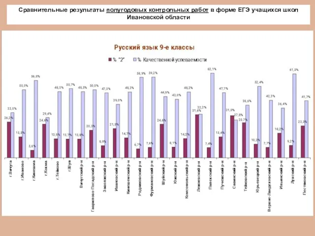 Сравнительные результаты полугодовых контрольных работ в форме ЕГЭ учащихся школ Ивановской области