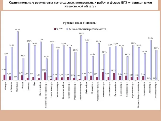 Сравнительные результаты полугодовых контрольных работ в форме ЕГЭ учащихся школ Ивановской области