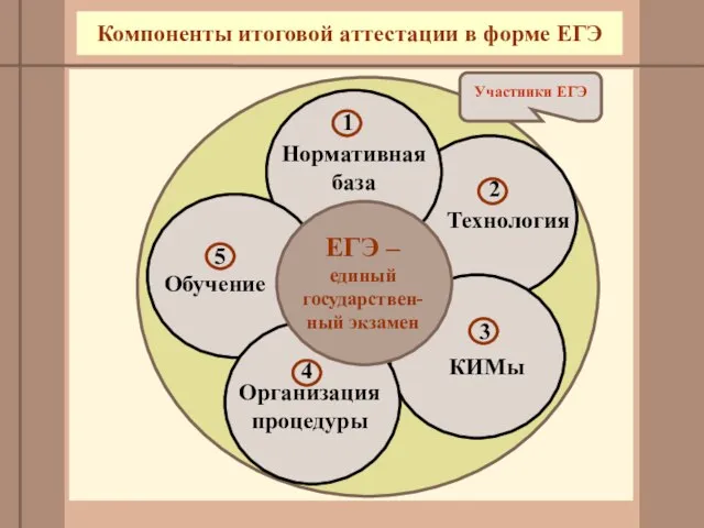 Технология КИМы Нормативная база Компоненты итоговой аттестации в форме ЕГЭ ЕГЭ –единый