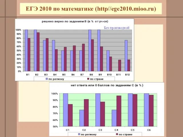 Без производной ЕГЭ 2010 по математике (http//ege2010.mioo.ru)