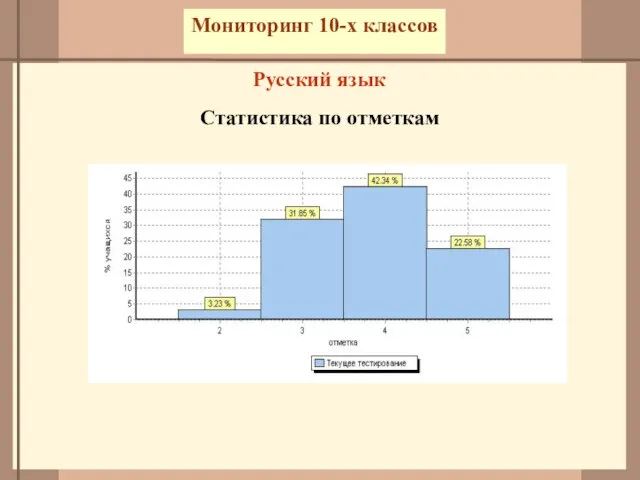 Русский язык Статистика по отметкам Мониторинг 10-х классов