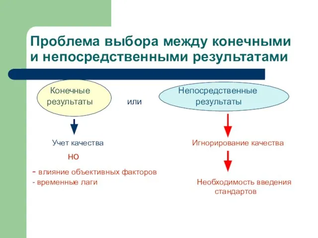 Проблема выбора между конечными и непосредственными результатами Конечные Непосредственные результаты или результаты