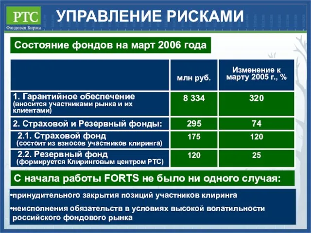 УПРАВЛЕНИЕ РИСКАМИ Состояние фондов на март 2006 года принудительного закрытия позиций участников