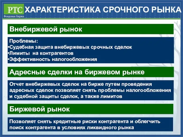 ХАРАКТЕРИСТИКА СРОЧНОГО РЫНКА Внебиржевой рынок Биржевой рынок Адресные сделки на биржевом рынке