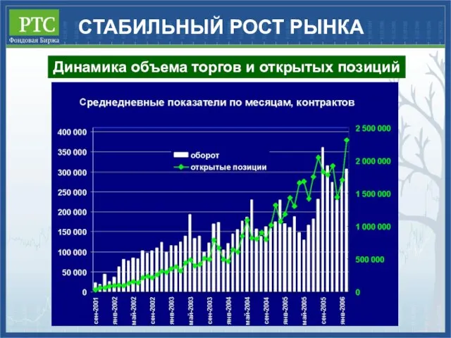 СТАБИЛЬНЫЙ РОСТ РЫНКА Динамика объема торгов и открытых позиций