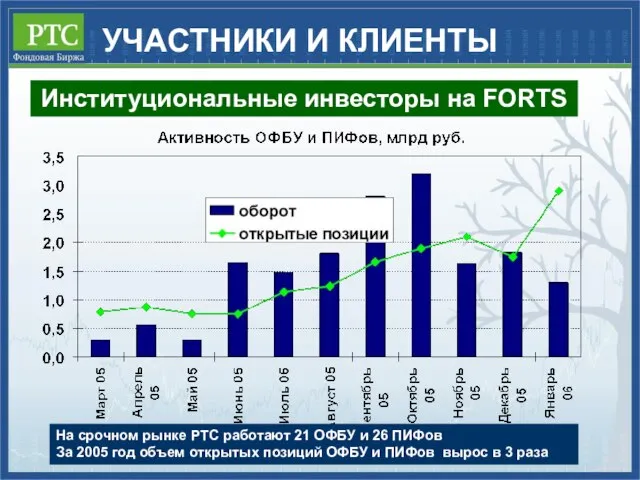 Институциональные инвесторы на FORTS На срочном рынке РТС работают 21 ОФБУ и