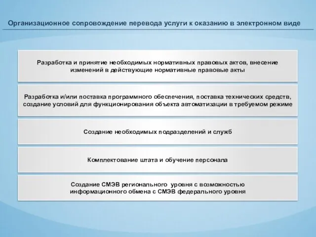 Организационное сопровождение перевода услуги к оказанию в электронном виде Разработка и принятие