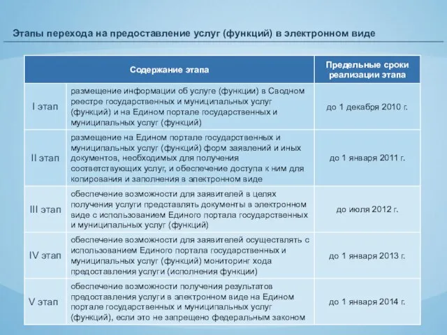 Этапы перехода на предоставление услуг (функций) в электронном виде