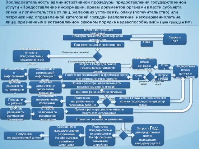 Запрос в ГБДД для продолжения поиска подходящих кандидатур детей Уведомление об отказе