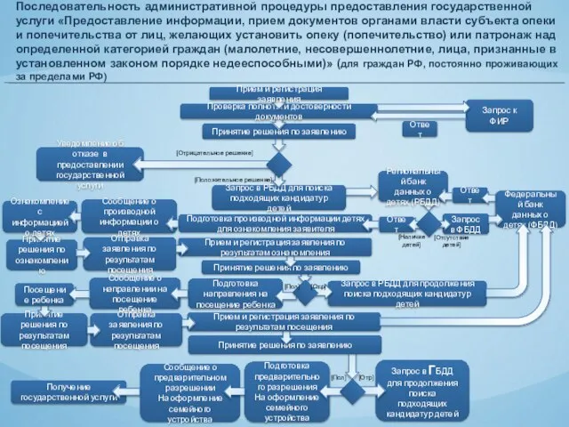 Запрос в ГБДД для продолжения поиска подходящих кандидатур детей Уведомление об отказе