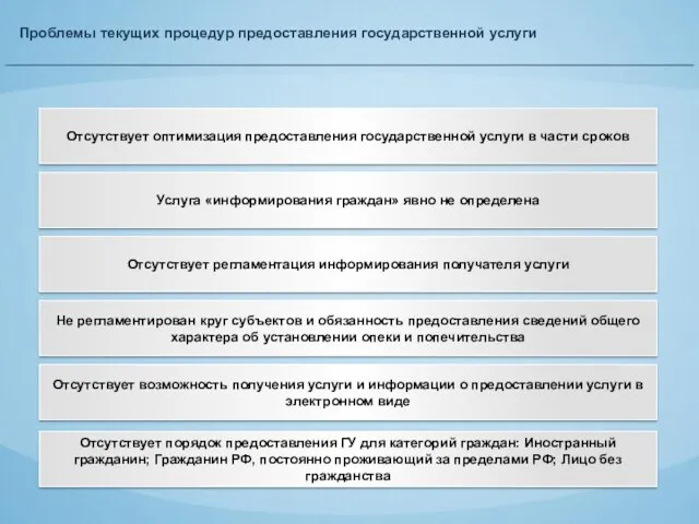 Проблемы текущих процедур предоставления государственной услуги Отсутствует оптимизация предоставления государственной услуги в