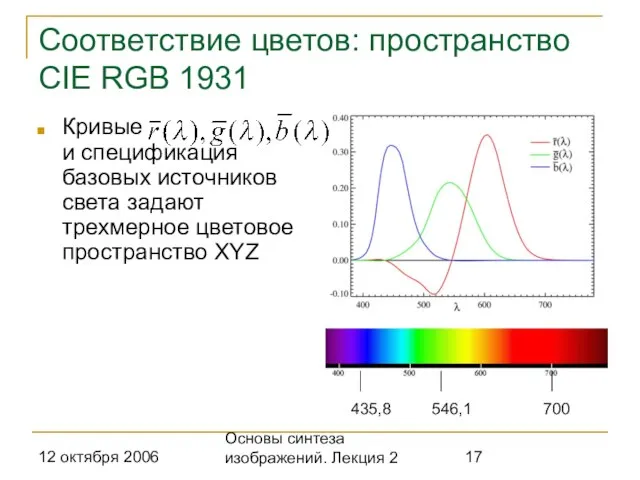 12 октября 2006 Основы синтеза изображений. Лекция 2 Соответствие цветов: пространство CIE