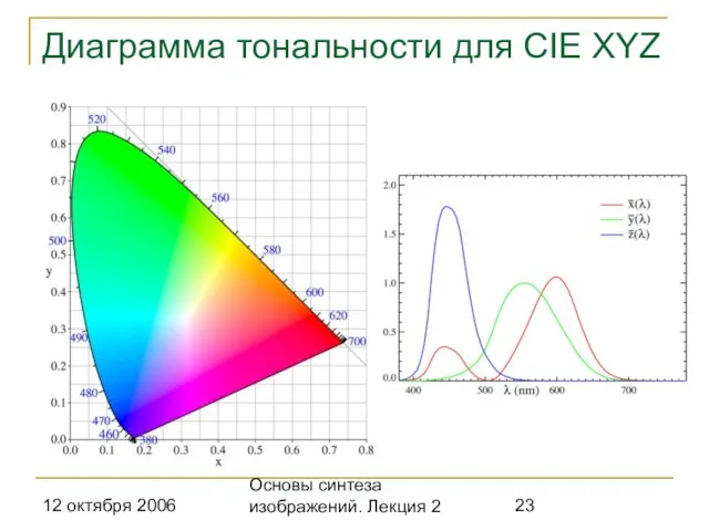 12 октября 2006 Основы синтеза изображений. Лекция 2 Диаграмма тональности для CIE XYZ