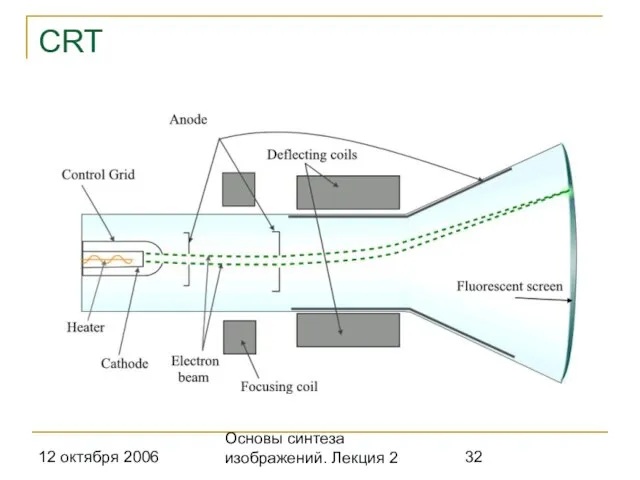 12 октября 2006 Основы синтеза изображений. Лекция 2 CRT