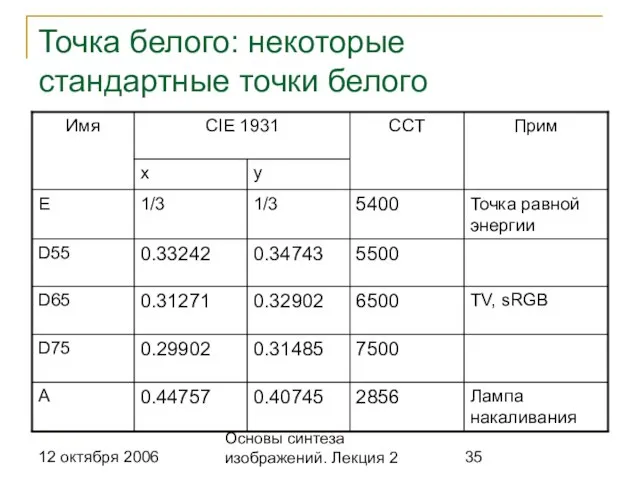 12 октября 2006 Основы синтеза изображений. Лекция 2 Точка белого: некоторые стандартные точки белого