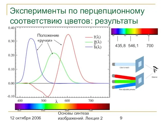 12 октября 2006 Основы синтеза изображений. Лекция 2 Эксперименты по перцепционному соответствию