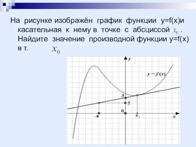На рисунке изображён график функции у=f(х)и касательная к нему в точке с