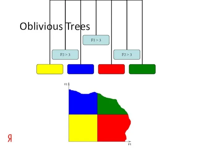 Oblivious Trees