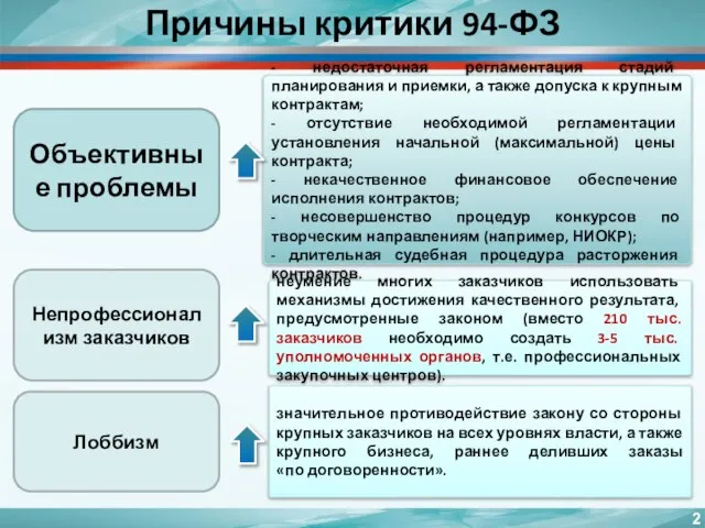 Причины критики 94-ФЗ - недостаточная регламентация стадий планирования и приемки, а также