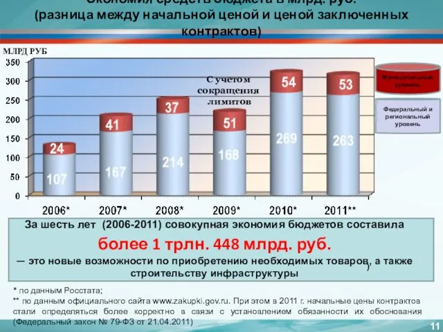 Экономия средств бюджета в млрд. руб. (разница между начальной ценой и ценой