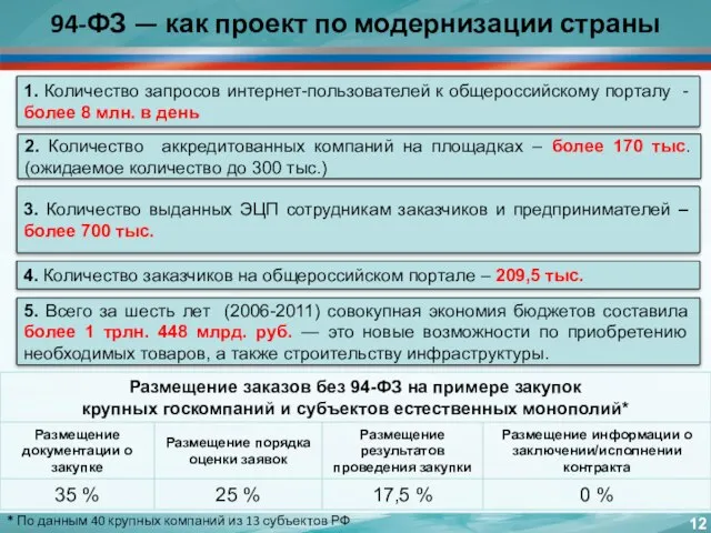 94-ФЗ — как проект по модернизации страны * По данным 40 крупных