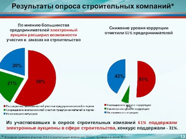 Результаты опроса строительных компаний* Из участвовавших в опросе строительных компаний 61% поддержали