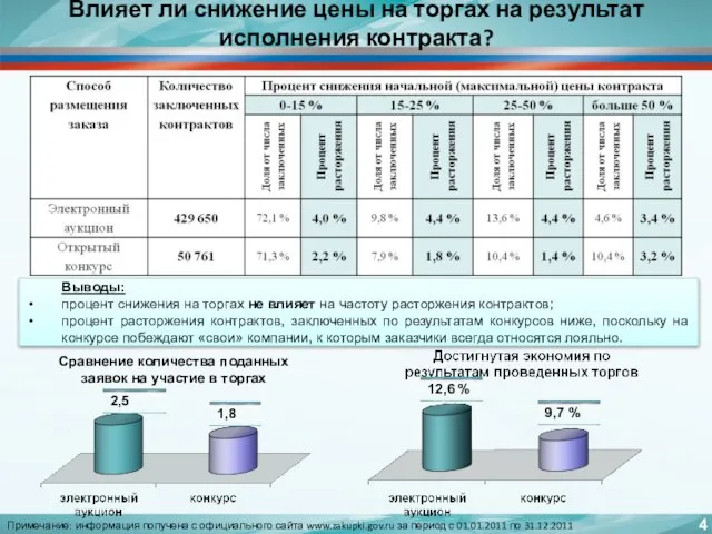 Влияет ли снижение цены на торгах на результат исполнения контракта? Сравнение количества