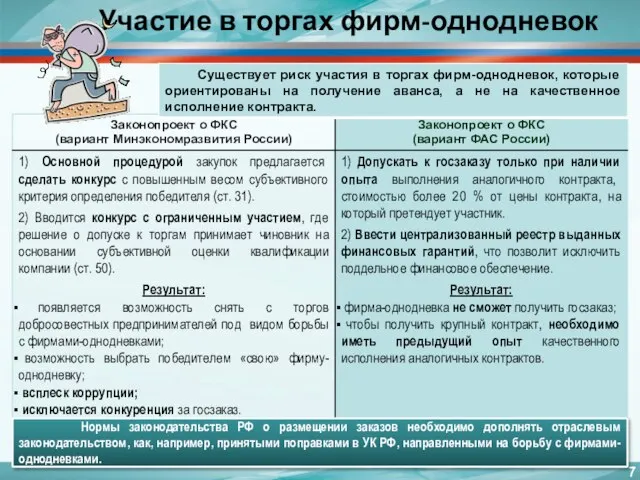 Участие в торгах фирм-однодневок Нормы законодательства РФ о размещении заказов необходимо дополнять