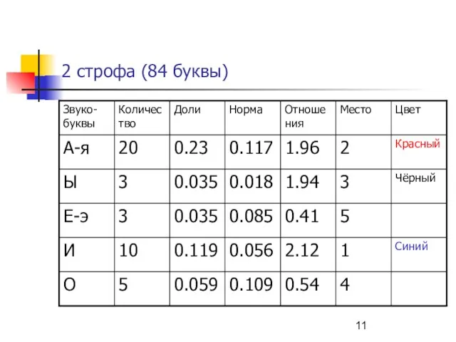 2 строфа (84 буквы)