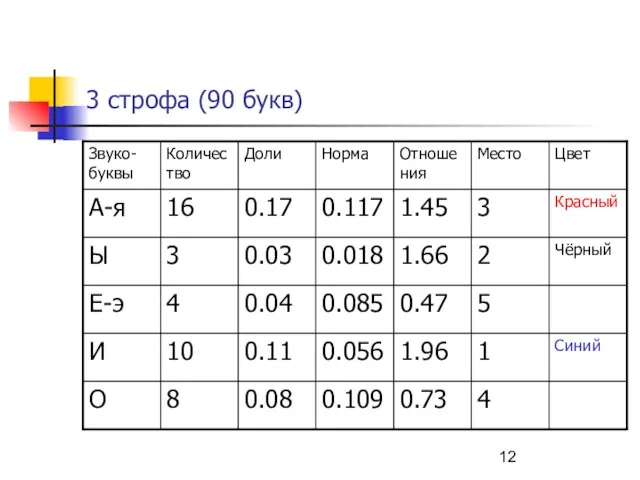 3 строфа (90 букв)