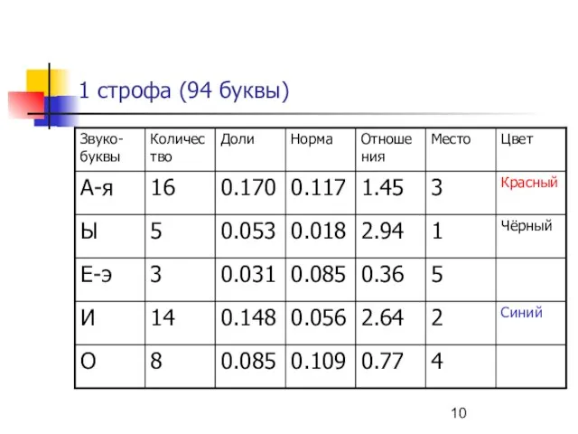 1 строфа (94 буквы)