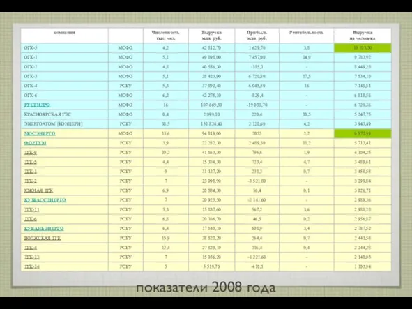 показатели 2008 года