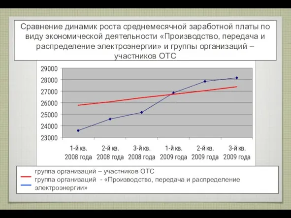 Сравнение динамик роста среднемесячной заработной платы по виду экономической деятельности «Производство, передача