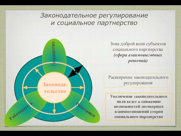 Законодательное регулирование и социальное партнерство Работодатель Работники Увеличение законодательного поля ведет к