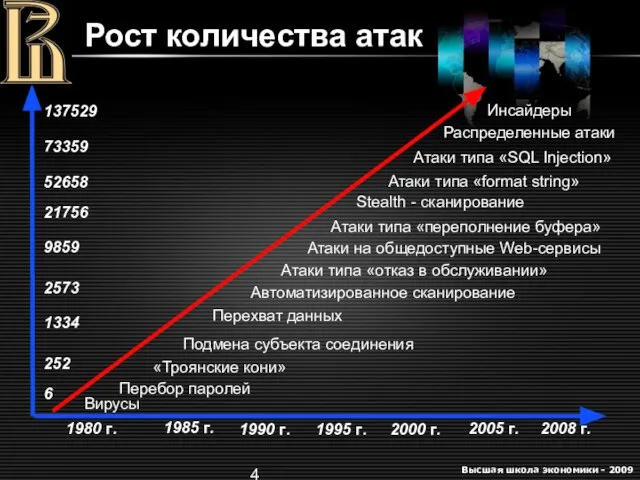 Рост количества атак Вирусы Перебор паролей «Троянские кони» Подмена субъекта соединения Перехват